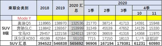 崔东树：Model Y降价主要冲击传统豪华车