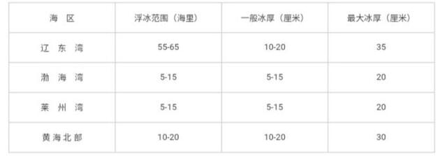 国家海洋预报台：我国1月北部海域最大浮冰范围达55-65海里