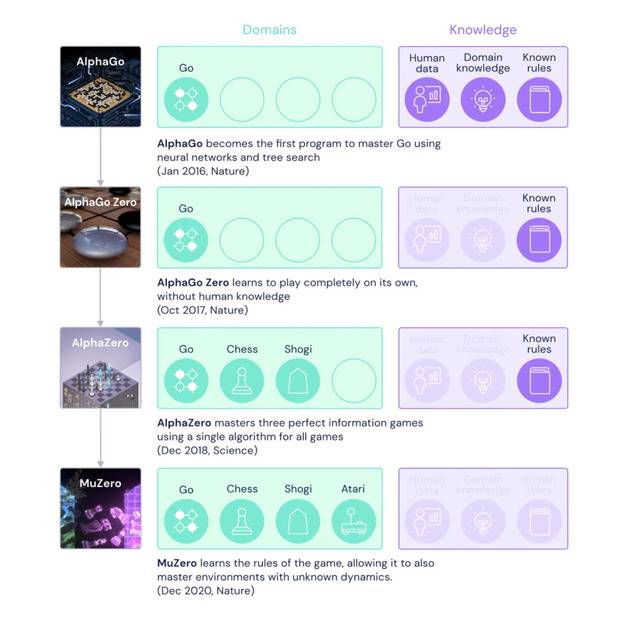 “Alpha”家族至少也还需依赖“游戏规则”，而刚面世的MuZero则没有任何知识储备|DeepMind