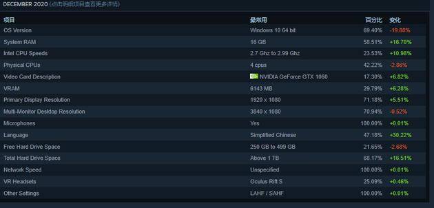 12月Steam简体中文玩家占比大增30% 超英文玩家排名第1