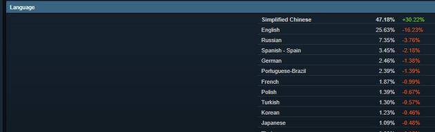 12月Steam简体中文玩家占比大增30% 超英文玩家排名第1