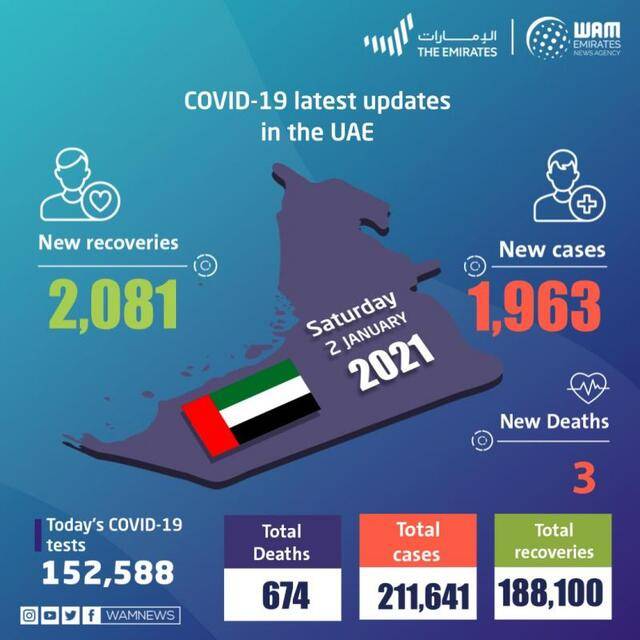 阿联酋新增新冠肺炎确诊病例1963例 累计确诊211641例