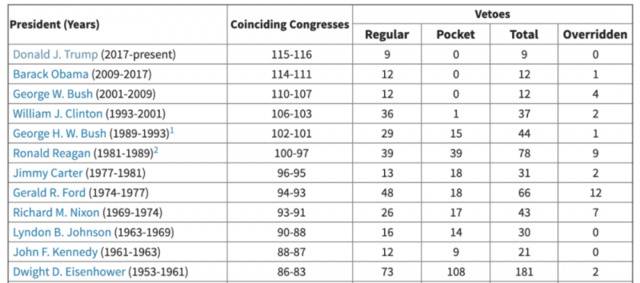 美国历任总统行使否决权的情况。美国参议院网站截图