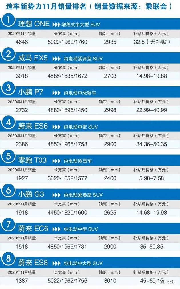 （11月造车新势力销量排行榜，数据来源：乘联会）