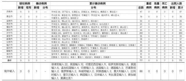 2021年1月1日0时至24时山东省新型冠状病毒肺炎疫情情况