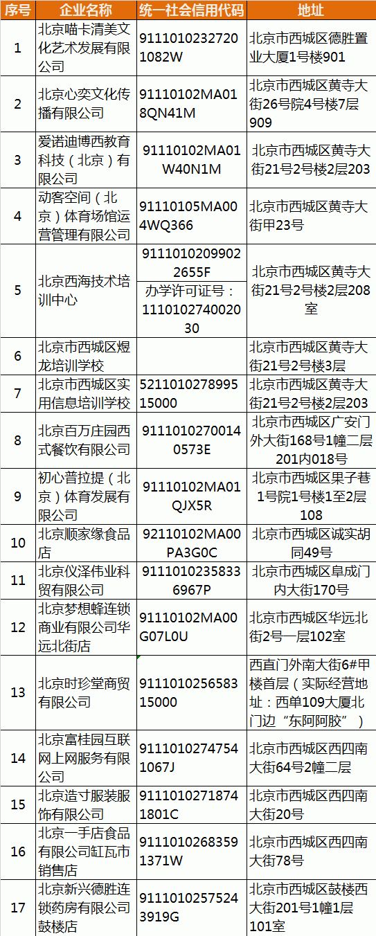 北京西城通报第二批17家未按要求履行疫情防控主体责任企业名单
