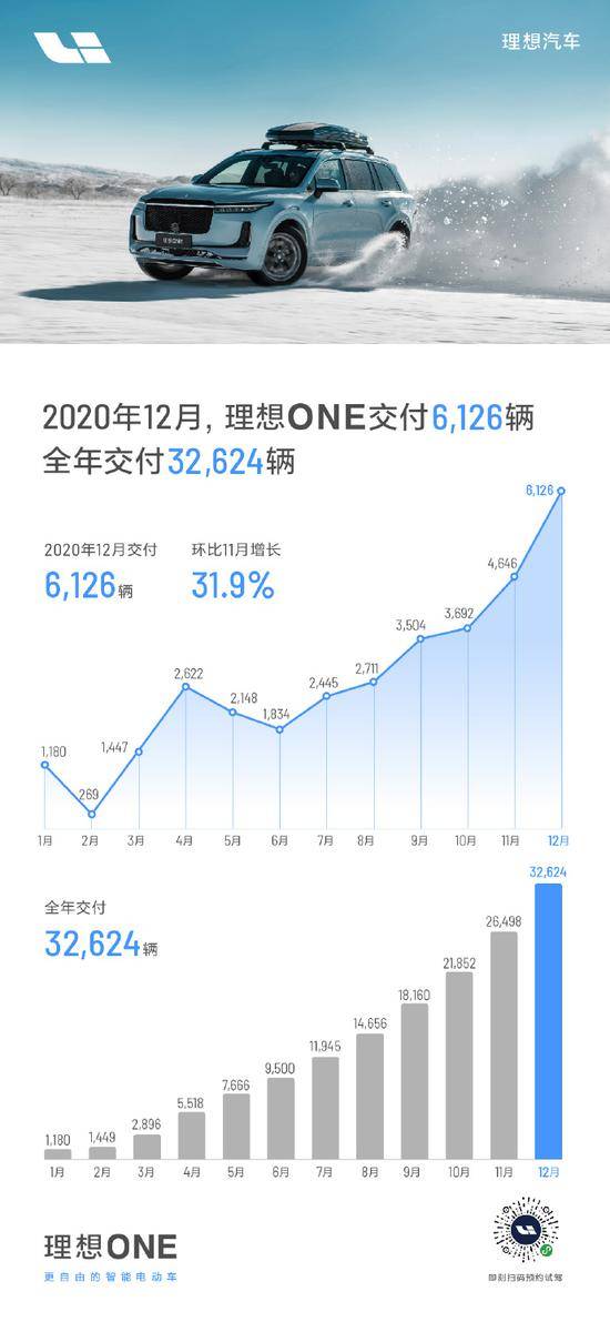 理想汽车12月交付6126辆 2020年全年交付32624辆