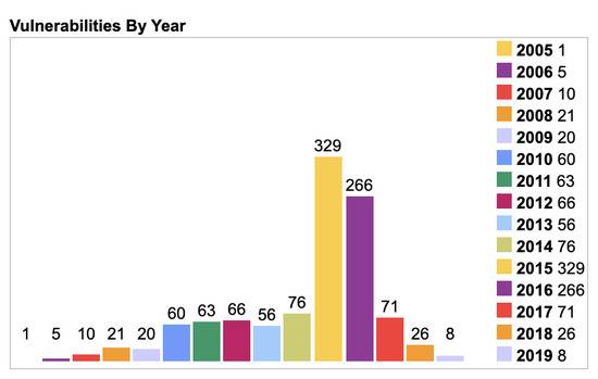 △2015、2016年几乎是Flash的高危年份。记录在案的总漏洞数为别为329个和266个（图片来自：CVE Details）