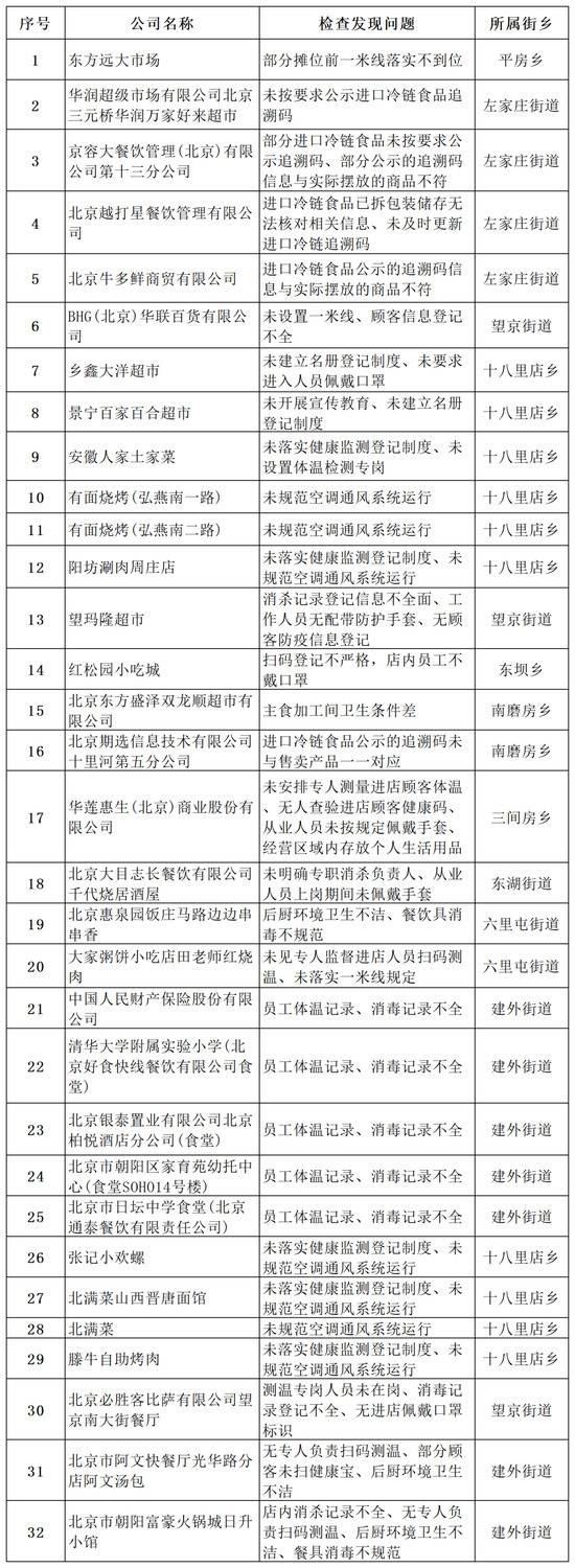 北京朝阳区通报32家未落实疫情防控责任企业：华联、必胜客等