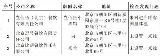 北京朝阳区通报32家未落实疫情防控责任企业：华联、必胜客等