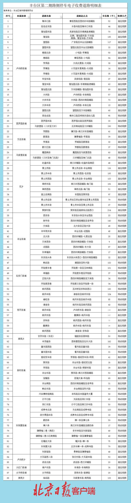 北京丰台这88条路启动路侧停车电子收费，551个点位抓拍违停