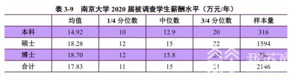 南京大学2020届毕业生平均薪酬公布：17.83万元/年