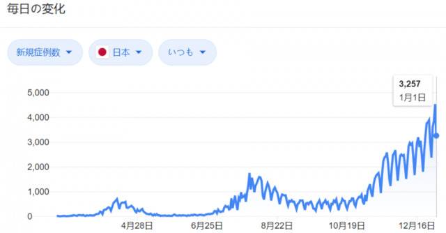 △自2020年2月21日至2021年1月1日，日本每日新增新冠肺炎确诊病例曲线。（数据来源：约翰斯·霍普金斯大学）