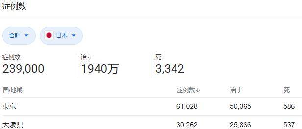 △截至20201年1月1日，日本全国1都、1道、2府和43个县中，东京都的疫情最为严重，累计确诊病例达61028例，大阪府以30262例次之。（数据来源：约翰斯·霍普金斯大学）