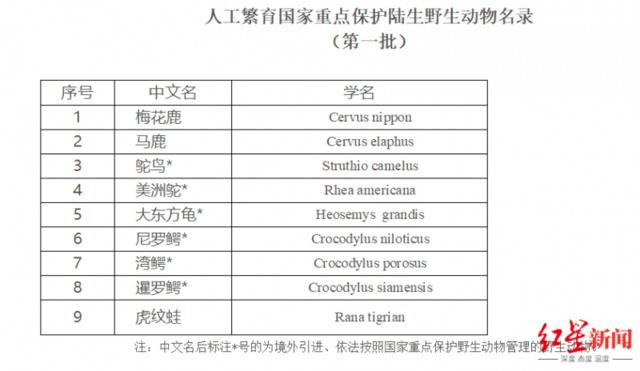 ↑人工繁育国家重点保护陆生野生动物名录（第一批）国家林草局官网截图