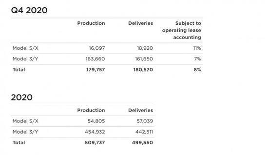 特斯拉2020年交付499550辆汽车 产量成功破50万大关