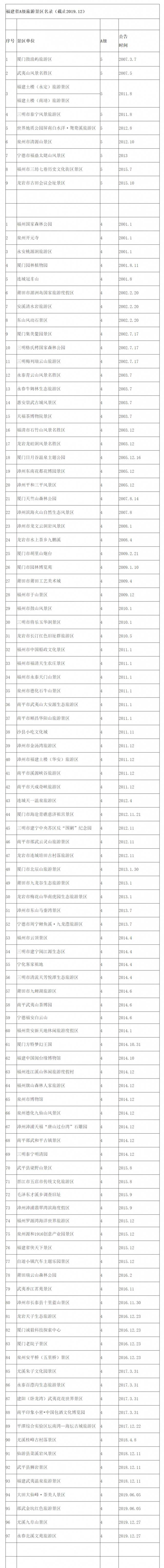 福建实现“市市有5A景区”！全省A级景区名单来了！你去过几家？