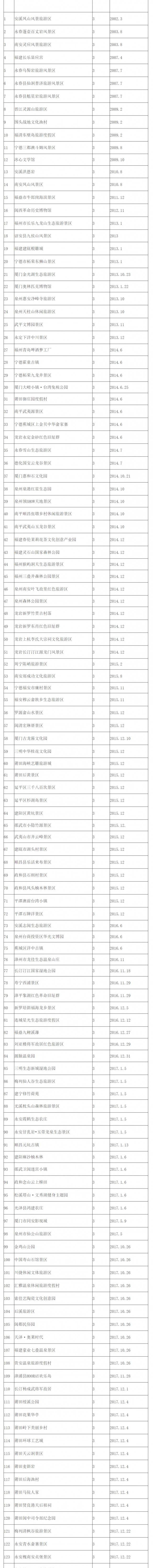 福建实现“市市有5A景区”！全省A级景区名单来了！你去过几家？