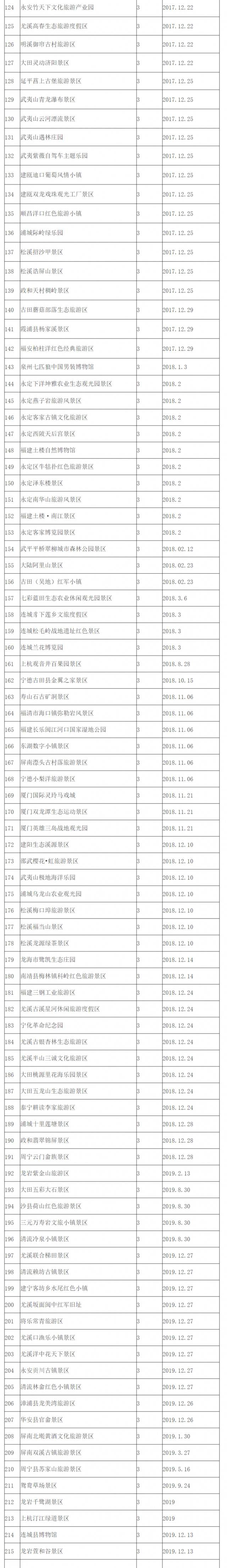 福建实现“市市有5A景区”！全省A级景区名单来了！你去过几家？