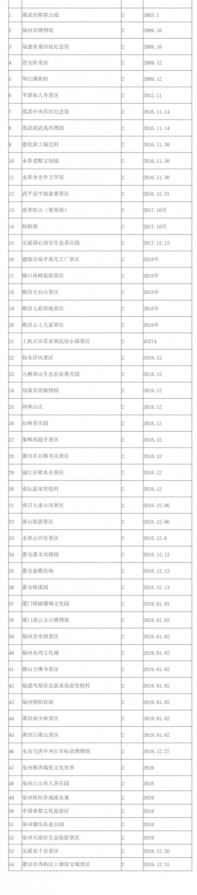 福建实现“市市有5A景区”！全省A级景区名单来了！你去过几家？