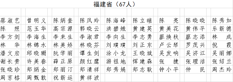 全国表彰！福建省这些“热血”个人、单位和地市光荣上榜，向他们学习