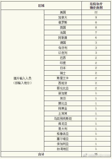 上海2日新增境外输入6例，治愈出院4例