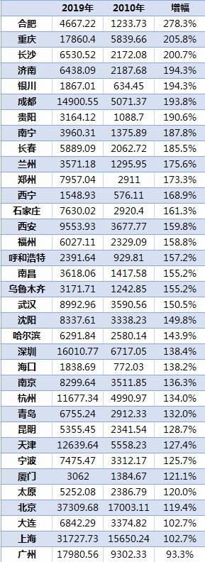 36城居民储蓄排行:北上广渝居前四 中西部三市蹿得快