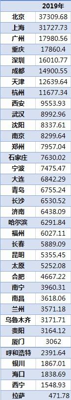 36城居民储蓄排行:北上广渝居前四 中西部三市蹿得快