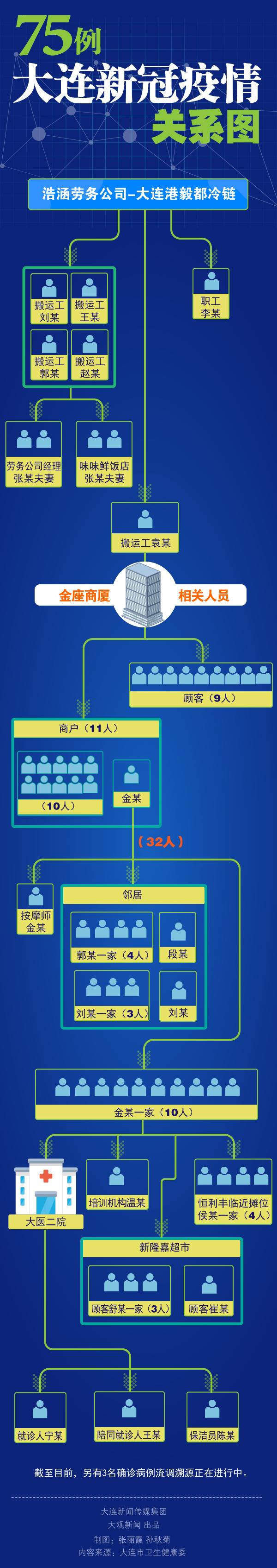 1传11+33！大连本轮疫情出现超级传播现象