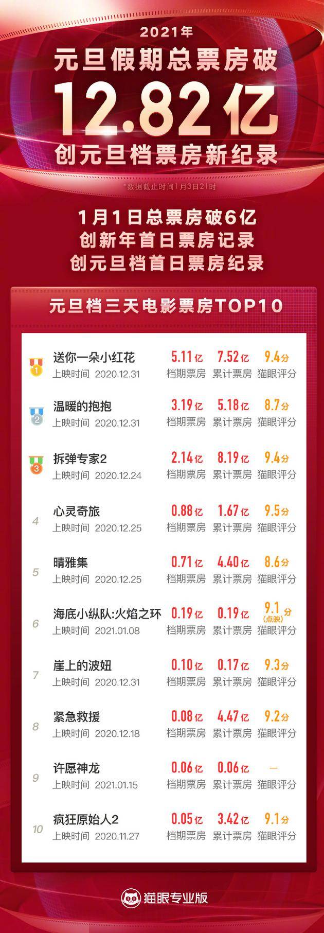 2021元旦假期票房12.82亿