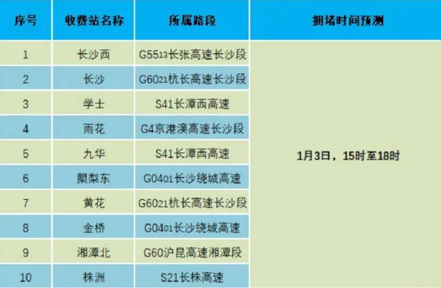 ▲《元旦假期高速公路流量排名前十收费站预测》