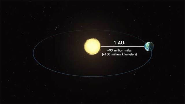 1月2日地球到达近日点距离太阳的距离是一年中最近的