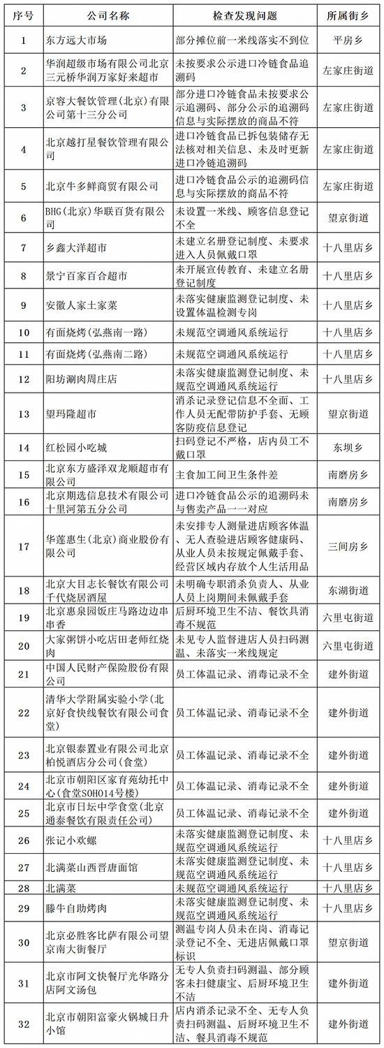 北京市朝阳区通报一批未落实疫情防控责任企业，涉超市、饭店、酒吧等