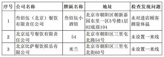 北京市朝阳区通报一批未落实疫情防控责任企业，涉超市、饭店、酒吧等