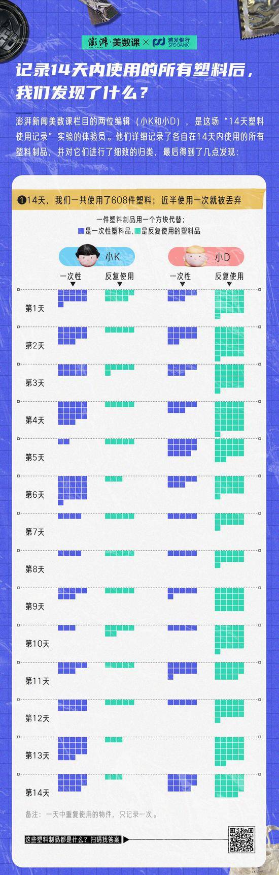 记录14天内使用的所有塑料后，我们发现了什么？