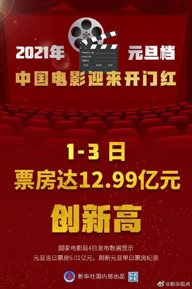 2021年元旦档票房达12.99亿元 中国电影迎来开门红