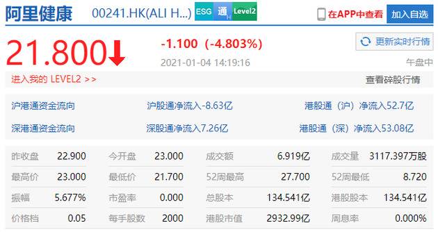 阿里健康午后一路走低现跌超5% 市值跌穿3000亿港元