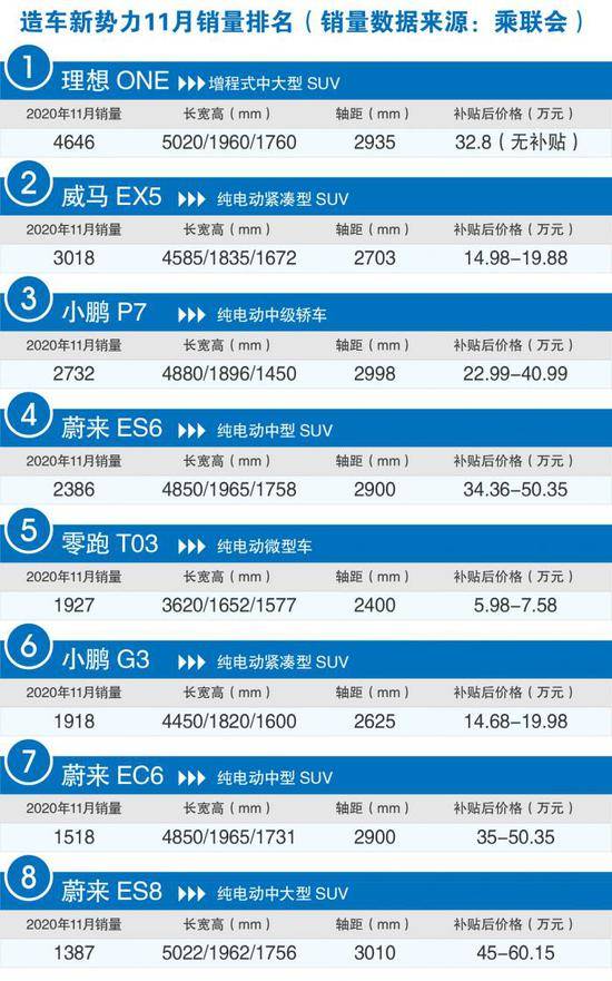 （11月造车新势力销量排行榜，数据来源：乘联会）