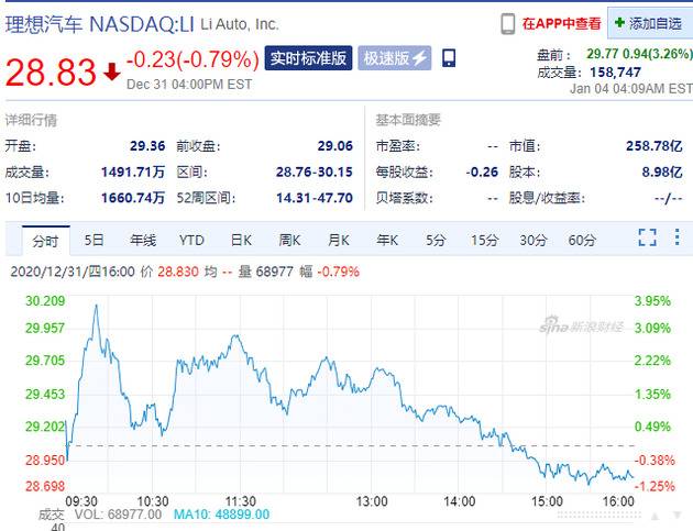 理想汽车、小鹏汽车盘前涨超3% 2020年12月交付量均创新高