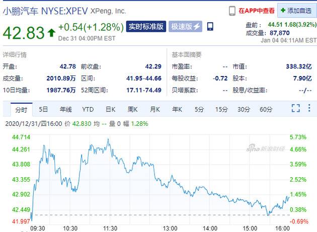 理想汽车、小鹏汽车盘前涨超3% 2020年12月交付量均创新高