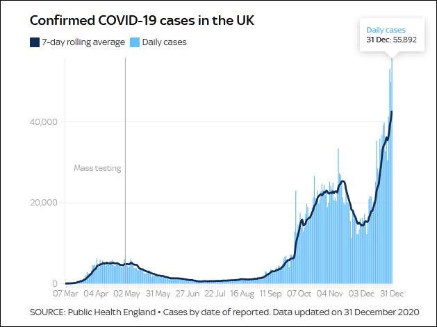 英国最近新增确诊病例激增图源：天空新闻