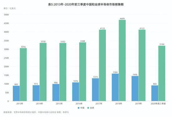 中国芯片业这三年：资本狂飙，钱能砸出“核心技术”吗？