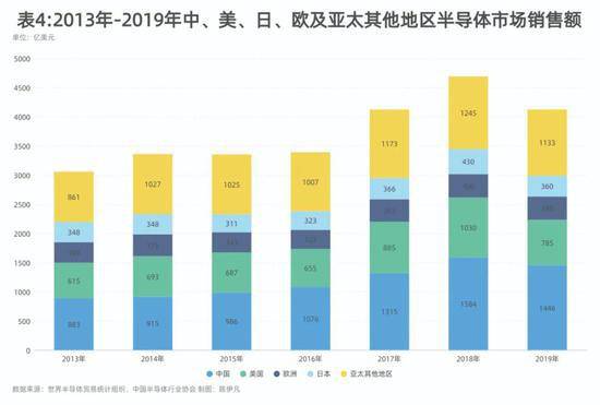 中国芯片业这三年：资本狂飙，钱能砸出“核心技术”吗？