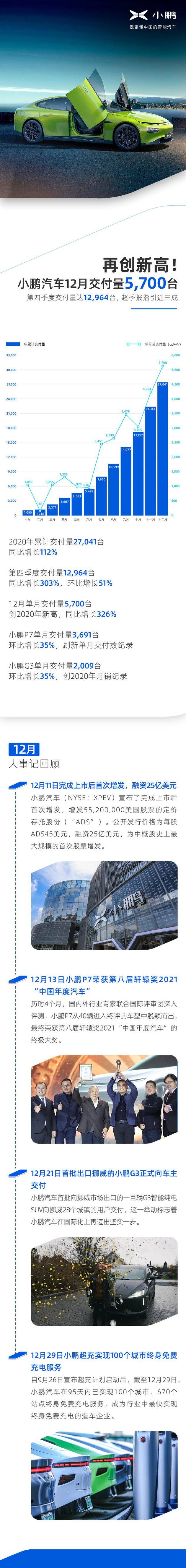 小鹏汽车：12月总交付量5700台 全年累计交付27041台