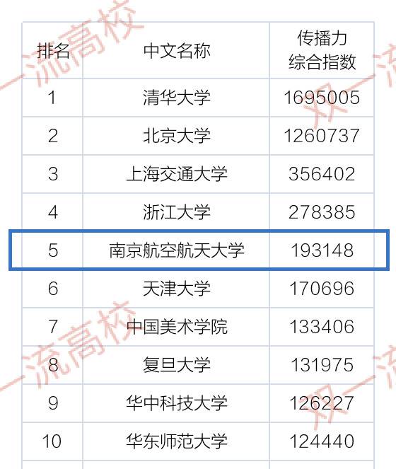 连续四年入十强丨南航2020海外网络传播力在内地高校中位列第五！