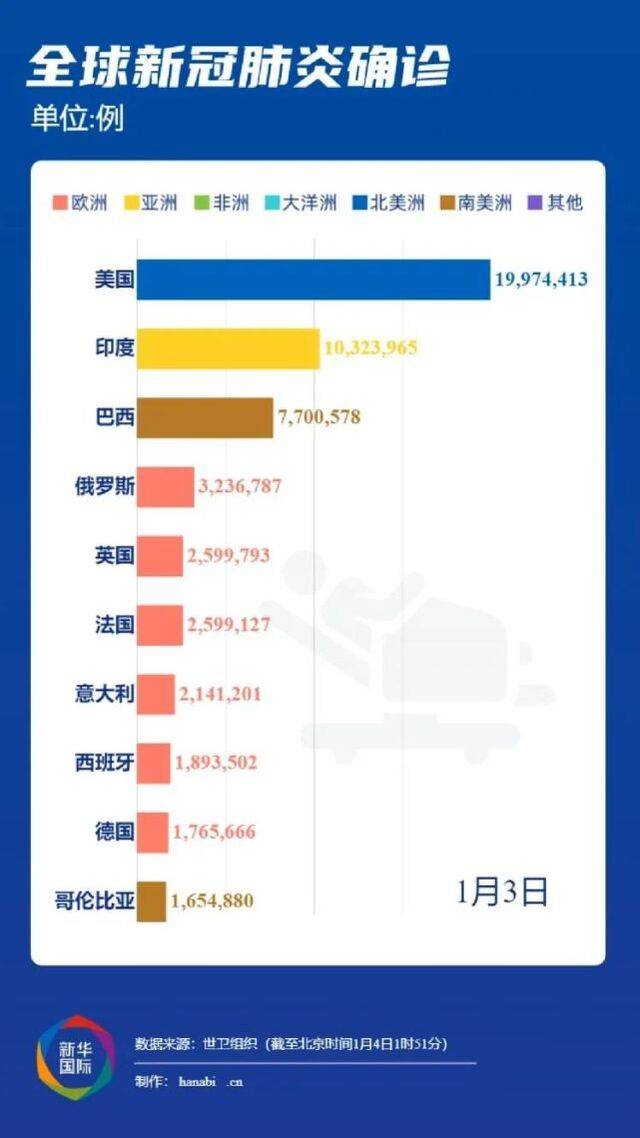 全球疫情简报：美机构统计全球累计新冠确诊病例超8500万