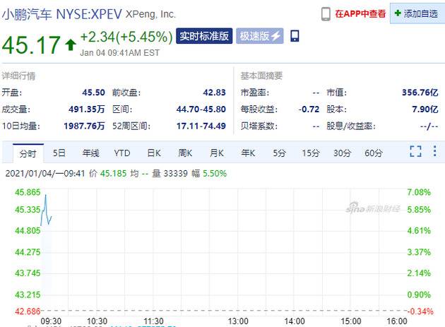 新能源汽车企业齐涨 蔚来涨超8%、特斯拉市值超7000亿美元