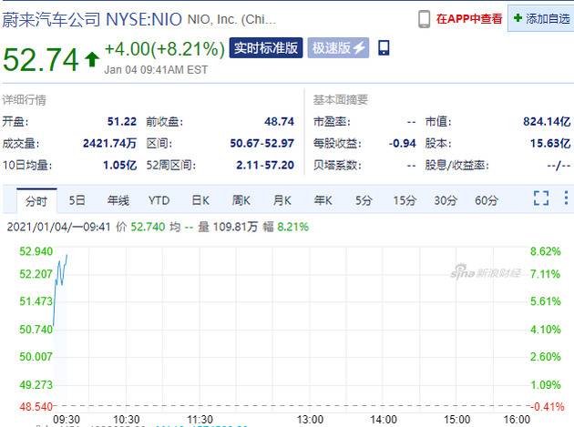 新能源汽车企业齐涨 蔚来涨超8%、特斯拉市值超7000亿美元