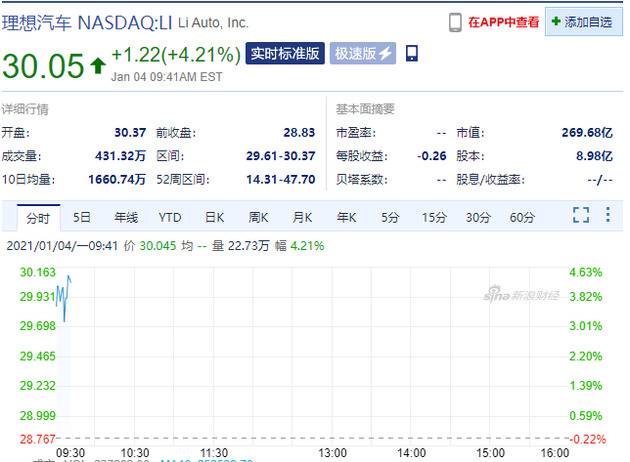 新能源汽车企业齐涨 蔚来涨超8%、特斯拉市值超7000亿美元