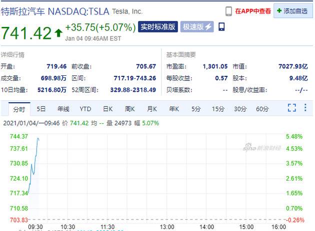 新能源汽车企业齐涨 蔚来涨超8%、特斯拉市值超7000亿美元